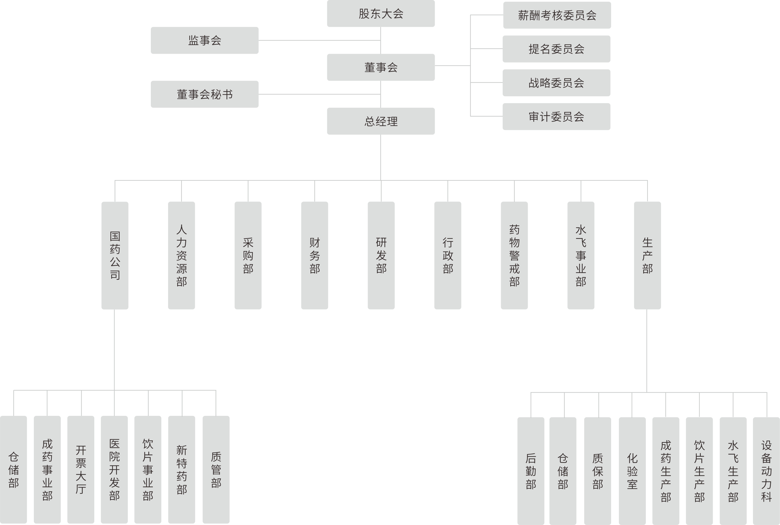 組織架構(gòu)